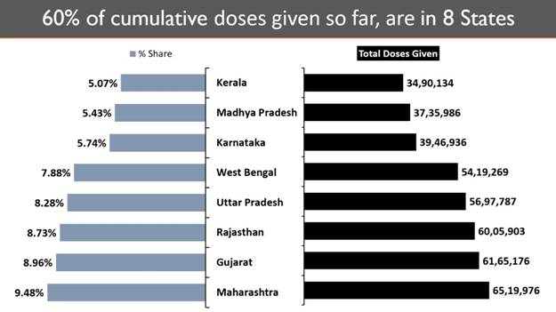 पिछले 24 घंटों में 36.7 लाख टीकों के साथ भारत ने एक दिन में सर्वाधिक टीकाकरण कवरेज दर्ज कराया